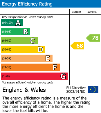 EPC Graph for Arthur Street. Lawrence Street