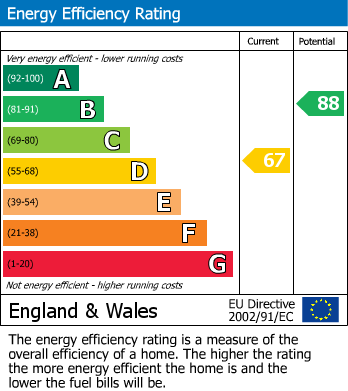 EPC Graph for Kensington Street, South Bank