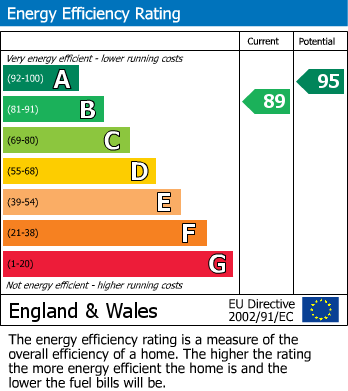 EPC Graph for Grosvenor Cottage, St. Oswalds Close