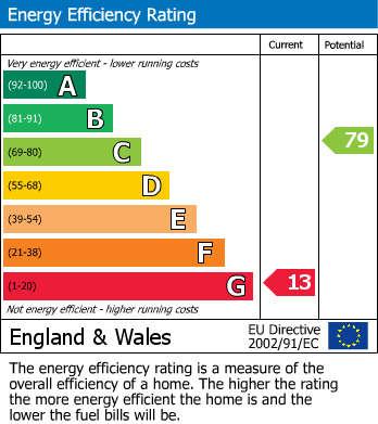 EPC Graph for Moor Lane, Myton On Swale, York