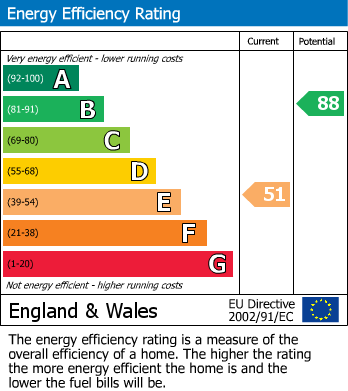 EPC Graph for Russell Street, Scarcroft Road