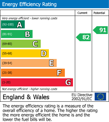 EPC Graph for Mitchell Lane, Alne, York