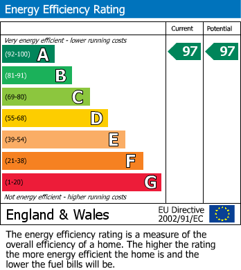 EPC Graph for Partridge Road, Easingwold, York