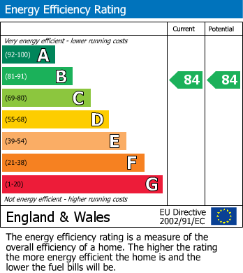 EPC Graph for Riverside Lodge, Bishopthorpe Road