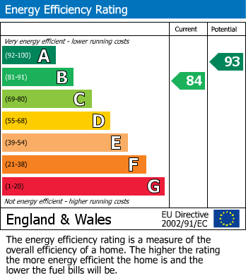 EPC Graph for Wren Drive, Milby, Boroughbridge, York