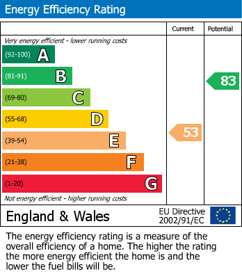 EPC Graph for Sandy Lane, Stockton On The Forest