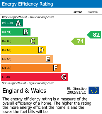 EPC Graph for Hallfield Road, York