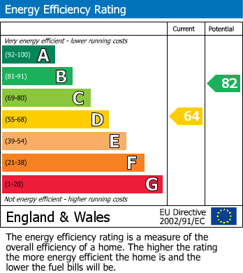EPC Graph for North Lane, Wheldrake
