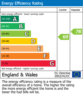 EPC Graph for Redbarn Drive, Osbaldwick
