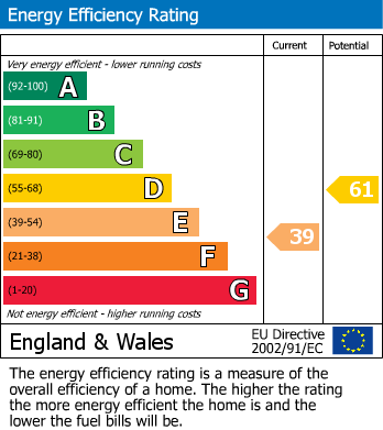 EPC Graph for York Road, Kirk Hammerton, York